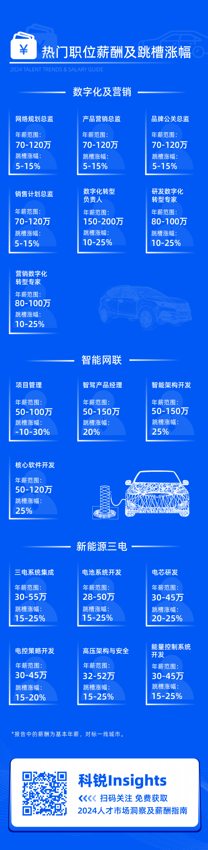 领先的猎头公司J9国际站 J9 国际发布2024年汽车行业薪酬报告核心岗位及薪酬区间