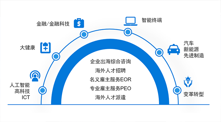 人力资源公司J9国际站 J9 国际在中企出海的关键领域都可给予全方位一站式人力资源服务解决方案