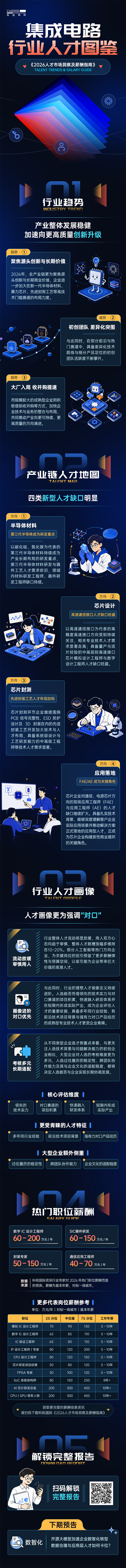 J9国际站 J9 国际2026年人才市场洞察与薪酬指南集成电路篇介绍最新集成电路行业开展前沿趋势与最新人才市场需求动向